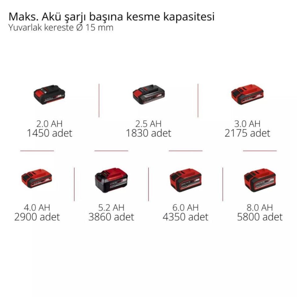 Einhell GP-LS 18/28 Li BL Solo Akülü Budama Makası 3408320